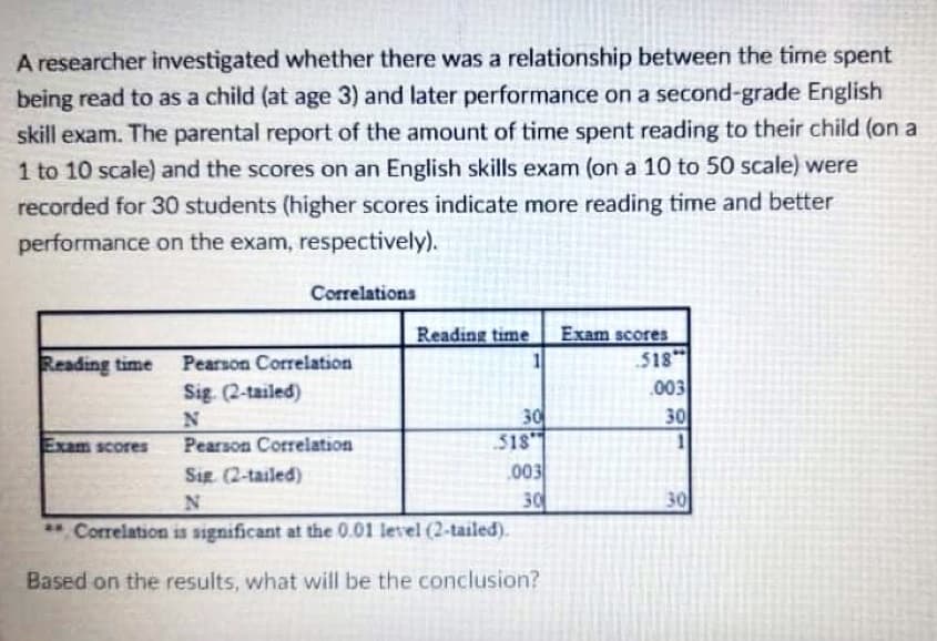 A researcher investigated whether there was a relationship between the time spent
being read to as a child (at age 3) and later performance on a second-grade English
skill exam. The parental report of the amount of time spent reading to their child (on a
1 to 10 scale) and the scores on an English skills exam (on a 10 to 50 scale) were
recorded for 30 students (higher scores indicate more reading time and better
performance on the exam, respectively).
Correlations
Reading time
Exam scores
$18
.003
30
Reading time
Pearson Correlation
Sig. (2-tailed)
30
518
.003
30
** Correlation is significant at the 0.01 level (2-tailed).
Exam scores
Pearson Correlation
Sig (2-tailed)
30
Based on the results, what will be the conclusion?
