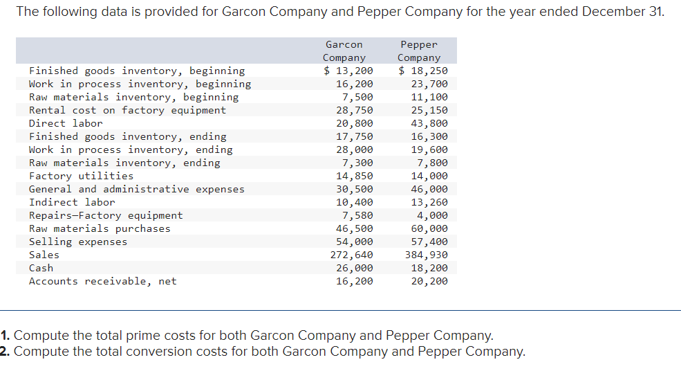 The following data is provided for Garcon Company and Pepper Company for the year ended December 31.
Garcon
Company
$ 13,200
16, 200
7,500
28,750
20,800
17,750
28,000
Finished goods inventory, beginning
Work in process inventory, beginning
Raw materials inventory, beginning
Rental cost on factory equipment
Direct labor
Finished goods inventory, ending
Work in process inventory, ending
Raw materials inventory, ending
Factory utilities
General and administrative expenses
Indirect labor
Repairs-Factory equipment
Raw materials purchases
Selling expenses
Sales
Cash
Accounts receivable, net
7,300
14,850
30,500
10,400
7,580
46,500
54,000
272,640
26,000
16, 200
Pepper
Company
$ 18,250
23,700
11,100
25,150
43,800
16,300
19,600
7,800
14,000
46,000
13,260
4,000
60,000
57,400
384,930
18, 200
20, 200
1. Compute the total prime costs for both Garcon Company and Pepper Company.
2. Compute the total conversion costs for both Garcon Company and Pepper Company.
