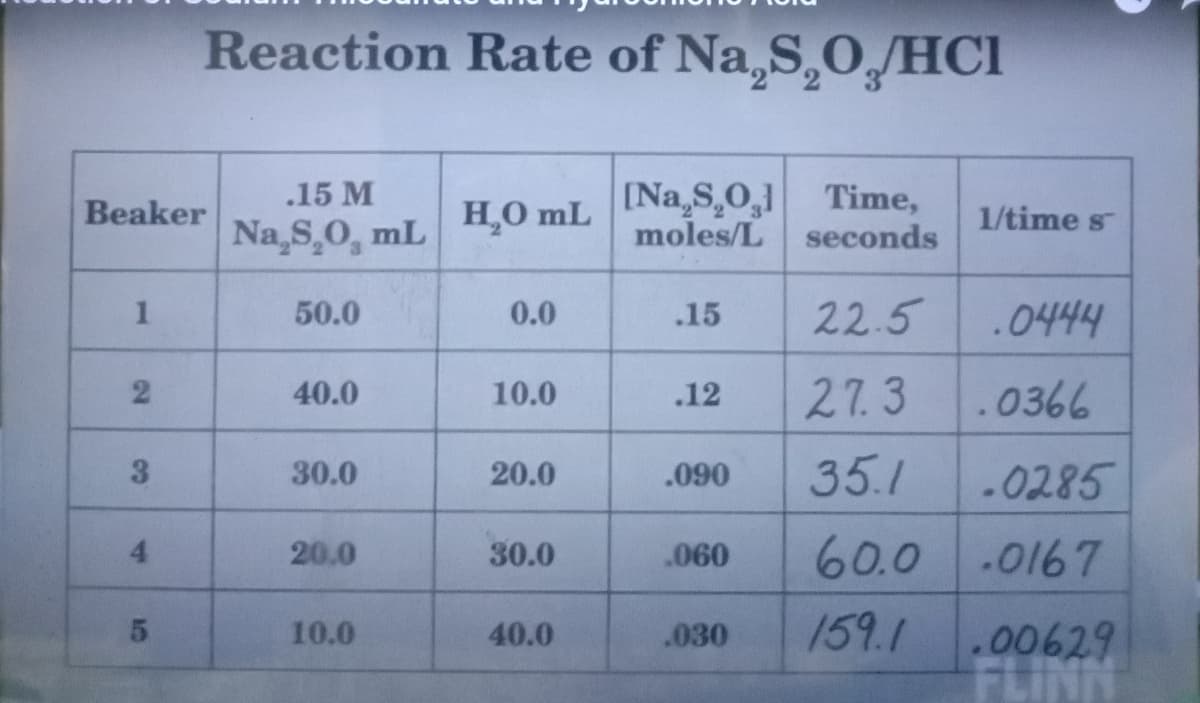 Beaker
1
2
3
4
Reaction Rate of Na₂S₂O,/HCI
.15 M
Na S,0, mL
[Na,S,O, Time,
moles/L seconds
5
50.0
40.0
30.0
20.0
10.0
H₂O mL
0.0
10.0
20.0
30.0
40.0
.15
.12
.090
.060
.030
22.5
1/time s
.0444
27.3
.0366
35.1
-0285
60.0 .0167
159.1
.00629
FLINN
