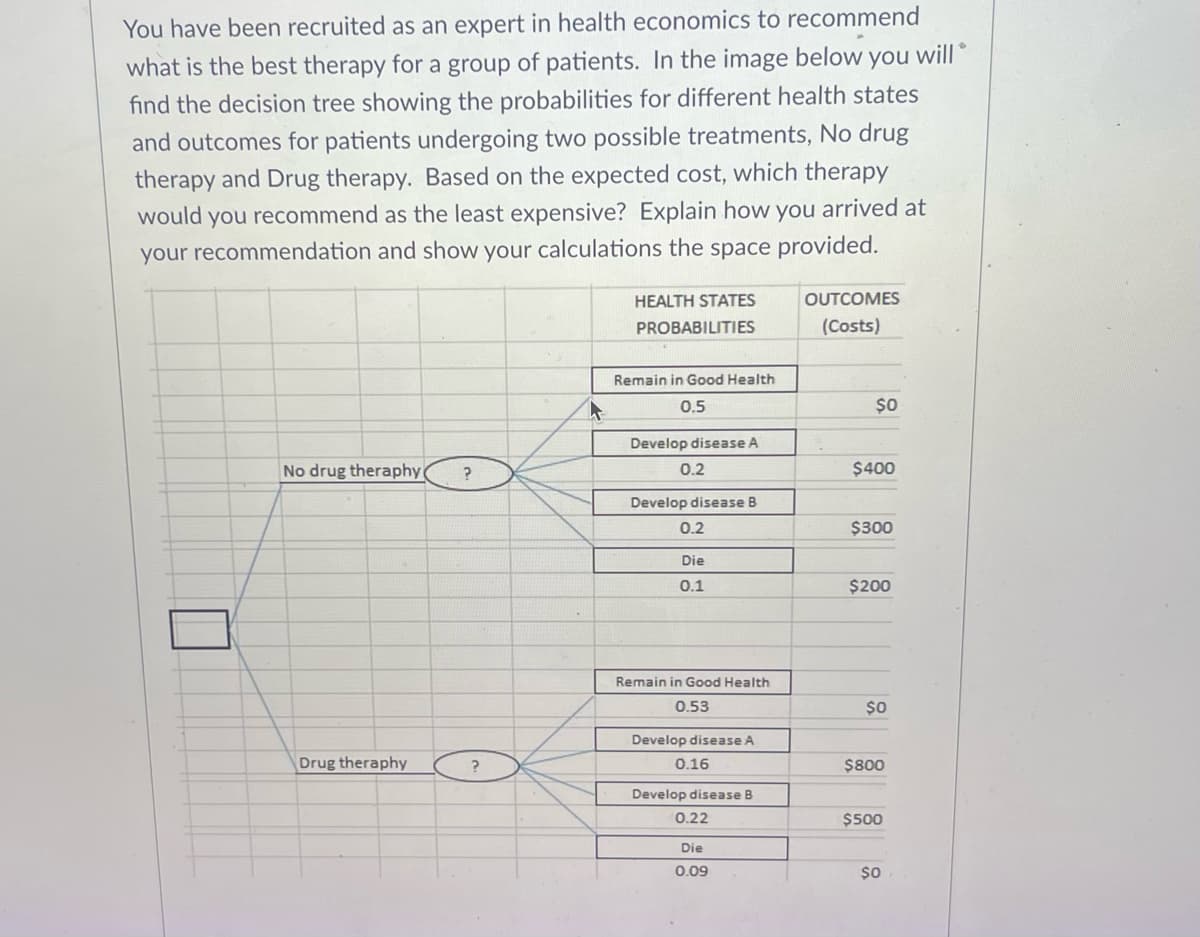 You have been recruited as an expert in health economics to recommend
what is the best therapy for a group of patients. In the image below you will
find the decision tree showing the probabilities for different health states
and outcomes for patients undergoing two possible treatments, No drug
therapy and Drug therapy. Based on the expected cost, which therapy
would you recommend as the least expensive? Explain how you arrived at
your recommendation and show your calculations the space provided.
No drug theraphy ?
Drug theraphy
?
HEALTH STATES
PROBABILITIES
Remain in Good Health
0.5
Develop disease A
0.2
Develop disease B
0.2
Die
0.1
Remain in Good Health
0.53
Develop disease A
0.16
Develop disease B
0.22
Die
0.09
OUTCOMES
(Costs)
$0
$400
$300
$200
SO
$800
$500
$0