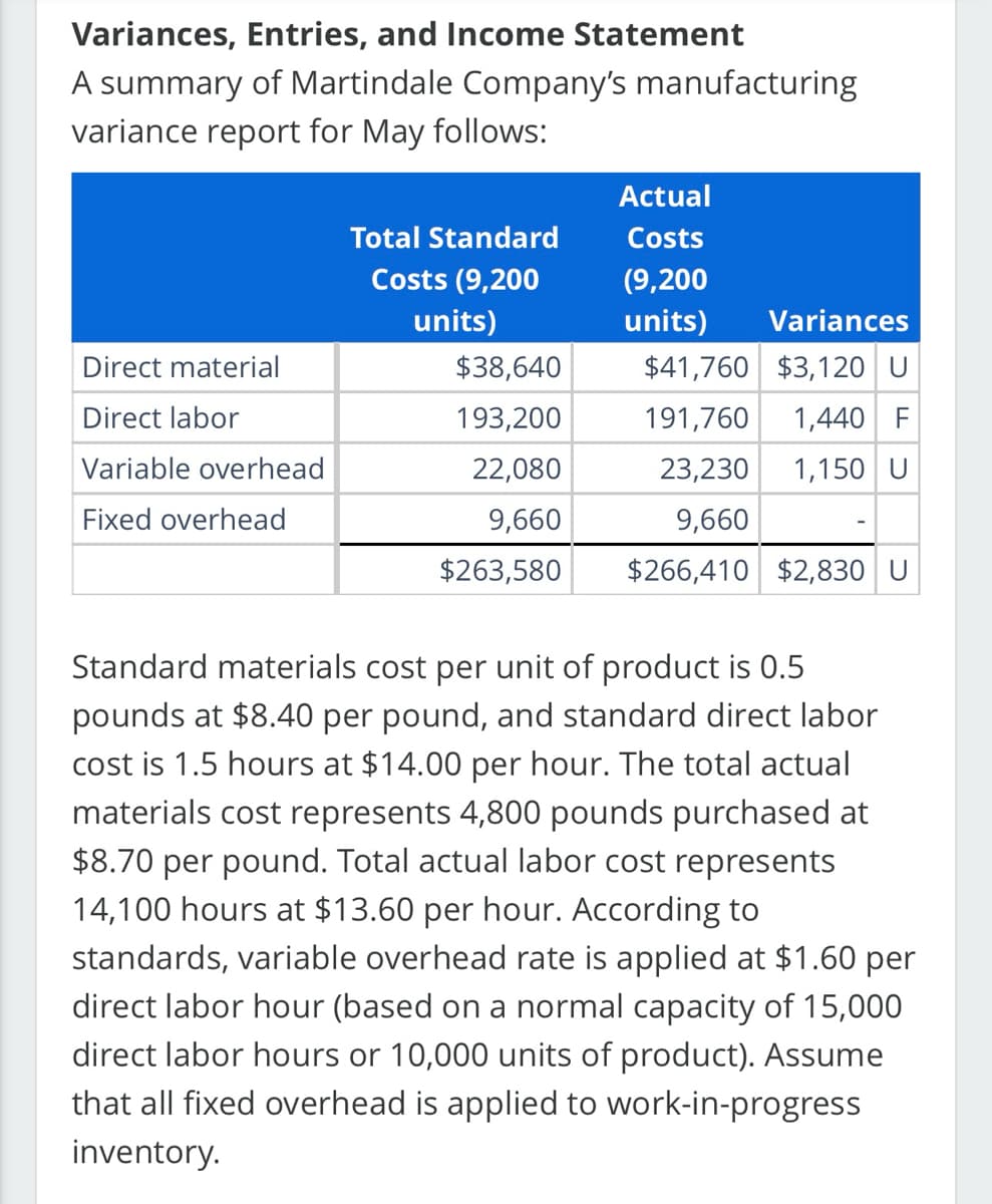 Variances, Entries, and Income Statement
A summary of Martindale Company's manufacturing
variance report for May follows:
Direct material
Direct labor
Variable overhead
Fixed overhead
Total Standard
Costs (9,200
units)
$38,640
193,200
22,080
9,660
$263,580
Actual
Costs
(9,200
units)
Variances
$41,760 $3,120 U
191,760
1,440 F
23,230 1,150 U
9,660
$266,410 $2,830 U
Standard materials cost per unit of product is 0.5
pounds at $8.40 per pound, and standard direct labor
cost is 1.5 hours at $14.00 per hour. The total actual
materials cost represents 4,800 pounds purchased at
$8.70 per pound. Total actual labor cost represents
14,100 hours at $13.60 per hour. According to
standards, variable overhead rate is applied at $1.60 per
direct labor hour (based on a normal capacity of 15,000
direct labor hours or 10,000 units of product). Assume
that all fixed overhead is applied to work-in-progress
inventory.