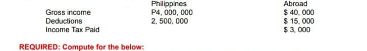 Philippines
P4, 000, 000
2, 500, 000
Abroad
$ 40, 000
$ 15, 000
$ 3, 000
Gross income
Deductions
Income Tax Paid
REQUIRED: Compute for the below:
