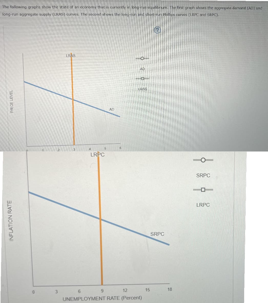 The following graphs show the state of an economy that is currently in long-run equilibrium. The first graph shows the aggregate demand (AD) and
long-run aggregate supply (LRAS) curves. The second shows the long-run and short-run Phillips curves (LRPC and SRPC).
PRICE LEVEL
INFLATION RATE
0
3
LRAS
4
5
LRPC
9
AD
O
AD
LRAS
6
12
UNEMPLOYMENT RATE (Percent)
15
SRPC
18
Ⓒ
SRPC
-
LRPC