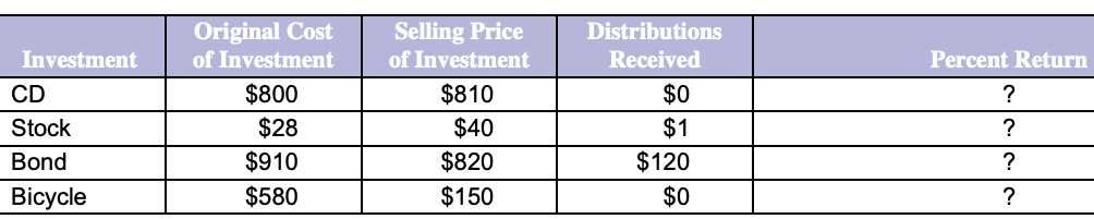 Original Cost
of Investment
Selling Price
of Investment
Distributions
Investment
Received
Percent Return
CD
$800
$810
$0
?
Stock
$28
$40
$1
Bond
$910
$820
$120
Bicycle
$580
$150
$0
