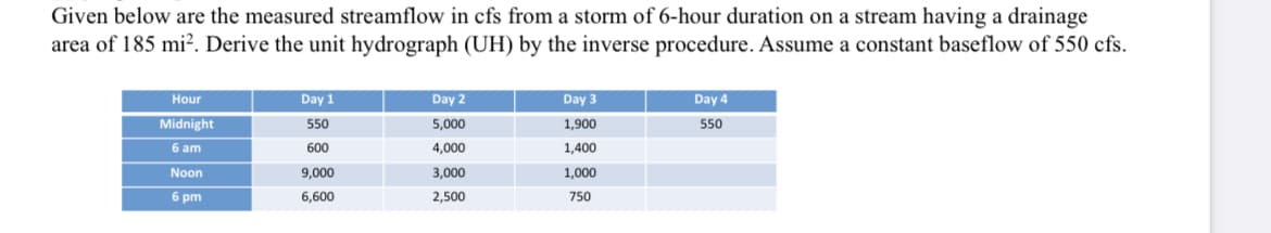 Given below are the measured streamflow in cfs from a storm of 6-hour duration on a stream having a drainage
area of 185 mi². Derive the unit hydrograph (UH) by the inverse procedure. Assume a constant baseflow of 550 cfs.
Hour
Midnight
Day 1
Day 2
Day 3
Day 4
550
5,000
1,900
550
6 am
600
4,000
1,400
Noon
9,000
3,000
1,000
6 pm
6,600
2,500
750