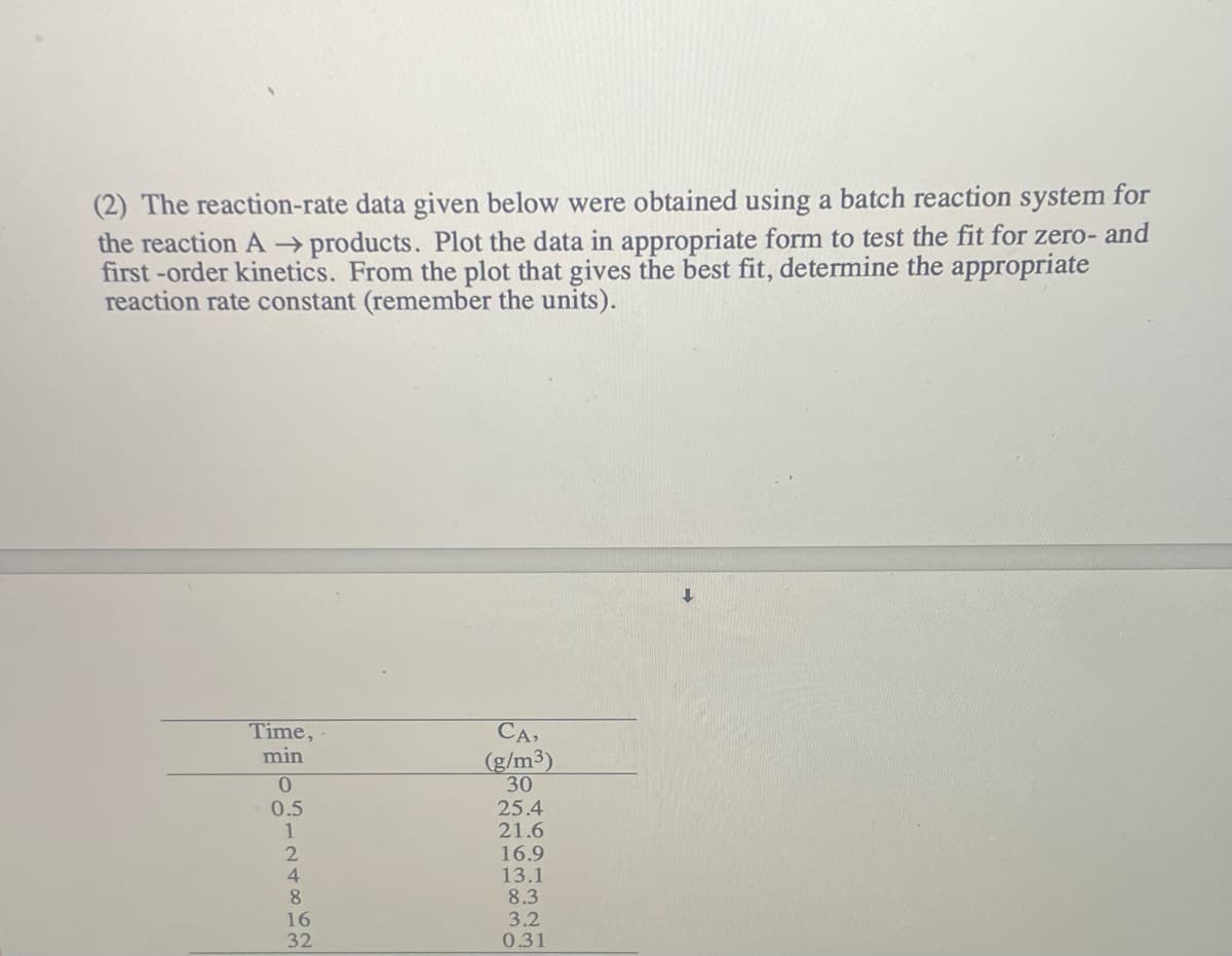 (2) The reaction-rate data given below were obtained using a batch reaction system for
the reaction A→products. Plot the data in appropriate form to test the fit for zero- and
first-order kinetics. From the plot that gives the best fit, determine the appropriate
reaction rate constant (remember the units).
Time,
min
CA,
(g/m3)
0
30
0.5
25.4
1
21.6
2
16.9
4
13.1
8
8.3
16
3.2
32
0.31