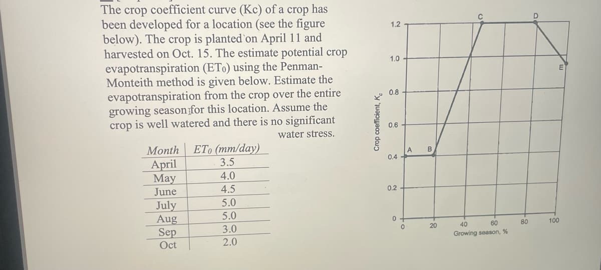 has
The crop coefficient curve (Kc) of a crop
been developed for a location (see the figure
below). The crop is planted on April 11 and
harvested on Oct. 15. The estimate potential crop
evapotranspiration (ET) using the Penman-
Monteith method is given below. Estimate the
evapotranspiration from the crop over the entire
growing season for this location. Assume the
is well watered and there is no significant
water stress.
crop
Month ETo (mm/day)
1.2
12
1.0
10
Crop coefficient, K
0.8
0.6
D
A
B
0.4
April
3.5
May
4.0
June
4.5
0.2
July
5.0
Aug
5.0
0
Sep
3.0
°
20
40
60
80
100
Growing season, %
Oct
2.0