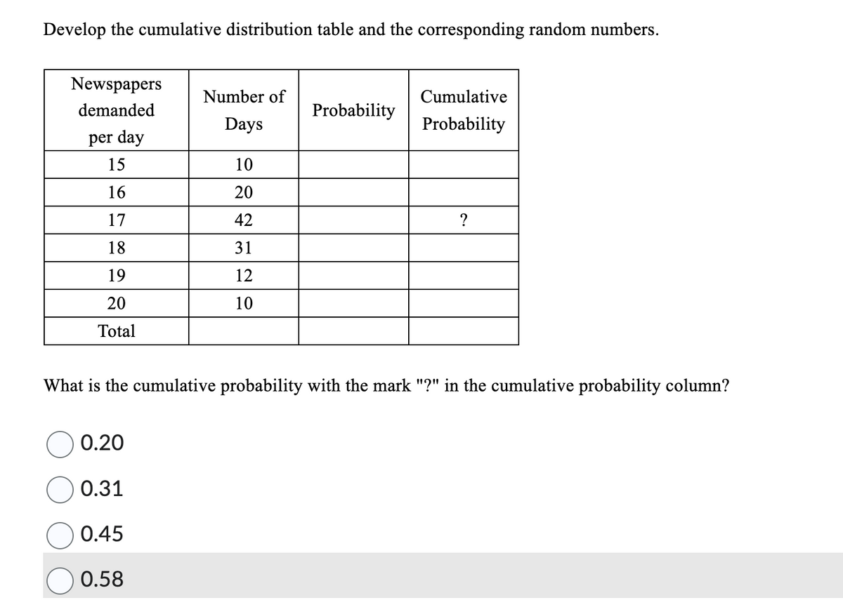 Develop the cumulative distribution table and the corresponding random numbers.
Newspapers
demanded
Number of
Cumulative
Probability
Days
Probability
per day
15
10
16
20
17
42
?
18
31
19
12
20
10
Total
What is the cumulative probability with the mark "?" in the cumulative probability column?
0.20
0.31
0.45
0.58