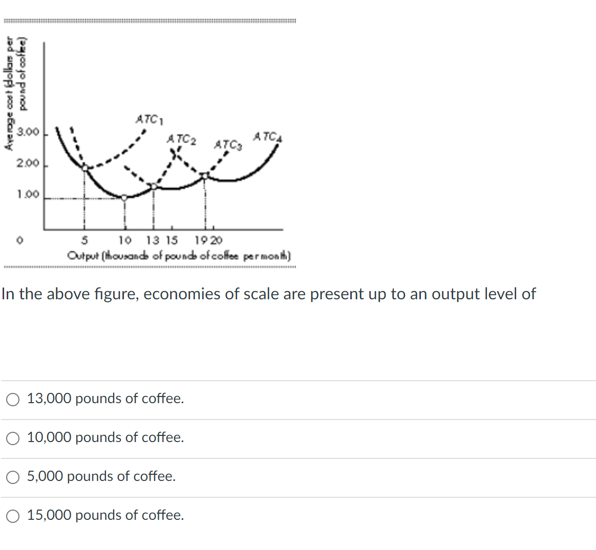 می
do ak
pound of coffee)
3.00
2.00
1.00
ATC1
ATC2 ATC3
5
10 13 15 19 20
Output (thousands of pounds of coffee per month)
In the above figure, economies of scale are present up to an output level of
13,000 pounds of coffee.
O 10,000 pounds of coffee.
ATC4
5,000 pounds of coffee.
O 15,000 pounds of coffee.