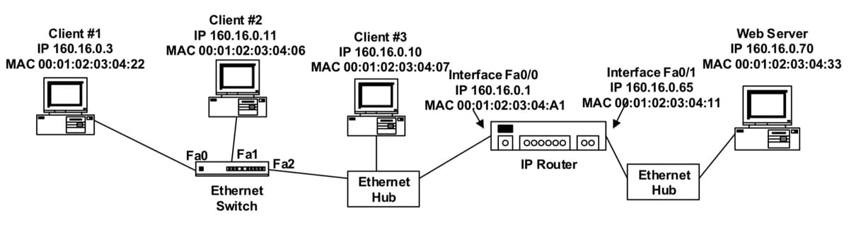 Client #1
IP 160.16.0.3
MAC 00:01:02:03:04:22
Client #2
IP 160.16.0.11
MAC 00:01:02:03:04:06
Fa0 Fa1
Ethernet
Switch
Fa2
Client #3
IP 160.16.0.10
MAC 00:01:02:03:04:07,
Ethernet
Hub
Interface Fa0/0
IP 160.16.0.1
MAC 00:01:02:03:04:A1
Interface Fa0/1
IP 160.16.0.65
MAC 00:01:02:03:04:11
ooooooo oo
IP Router
Web Server
IP 160.16.0.70
MAC 00:01:02:03:04:33
Ethernet
Hub