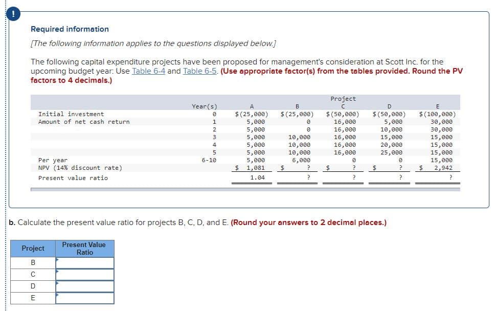 Required information
[The following information applies to the questions displayed below.]
The following capital expenditure projects have been proposed for management's consideration at Scott Inc. for the
upcoming budget year: Use Table 6-4 and Table 6-5. (Use appropriate factor(s) from the tables provided. Round the PV
factors to 4 decimals.)
Project
Year (s)
D
E
$ (25,000)
5,000
5,000
5,000
5,000
5,000
5,000
$ 1,081
$ (25,000)
$ (50,000)
$ (50,000)
5,000
10,000
15,000
20,000
25,000
Initial investment
$(100,000)
30,000
30,000
Amount of net cash return
16,000
16,000
16,000
16,000
16,000
10,000
15,000
10,000
10,000
6,000
15,000
15,000
5
Per year
6-10
15,000
NPV (14% discount rate)
$ 2,942
Present value ratio
1.04
b. Calculate the present value ratio for projects B, C, D, and E. (Round your answers to 2 decimal places.)
Project
Present Value
Ratio
B
D
E
