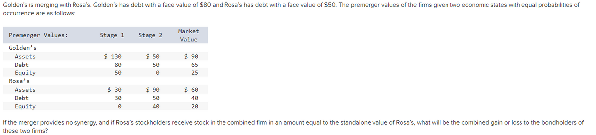 Golden's is merging with Rosa's. Golden's has debt with a face value of $80 and Rosa's has debt with a face value of $50. The premerger values of the firms given two economic states with equal probabilities of
occurrence are as follows:
Premerger Values:
Golden's
Assets
Debt
Equity
Rosa's
Assets
Debt
Equity
Stage 1
$ 130
80
50
$30
30
0
Stage 2
$ 50
50
0
$90
50
40
Market
Value
$90
65
25
$ 60
40
20
If the merger provides no synergy, and if Rosa's stockholders receive stock in the combined firm in an amount equal to the standalone value of Rosa's, what will be the combined gain or loss to the bondholders of
these two firms?