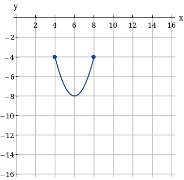 y
+x
2
4
6
8
10
12
14
16
-2
-4
-6
-8
-10
-12
-14
-16