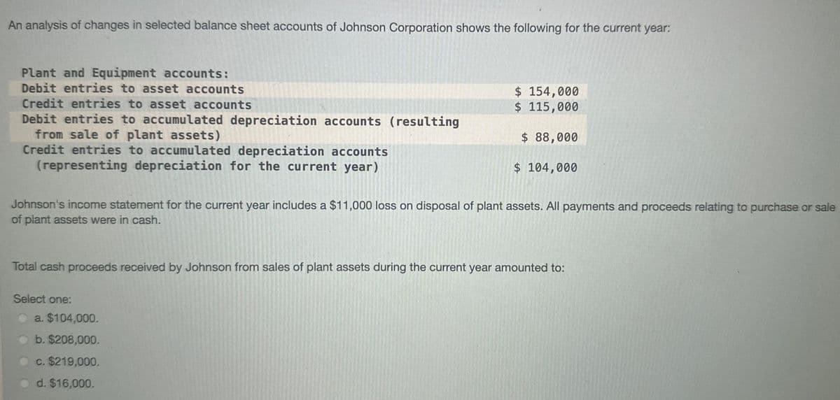 An analysis of changes in selected balance sheet accounts of Johnson Corporation shows the following for the current year:
Plant and Equipment accounts:
Debit entries to asset accounts
Credit entries to asset accounts
Debit entries to accumulated depreciation accounts (resulting
from sale of plant assets)
Credit entries to accumulated depreciation accounts
(representing depreciation for the current year)
$ 154,000
$ 115,000
$ 88,000
Johnson's income statement for the current year includes a $11,000 loss on disposal of plant assets. All payments and proceeds relating to purchase or sale
of plant assets were in cash.
Select one:
$ 104,000
Total cash proceeds received by Johnson from sales of plant assets during the current year amounted to:
a. $104,000.
b. $208,000.
c. $219,000.
d. $16,000.