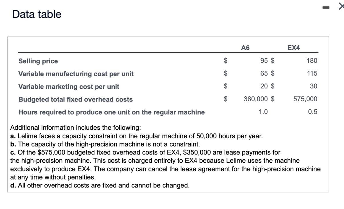 Data table
Selling price
Variable manufacturing cost per unit
Variable marketing cost per unit
Budgeted total fixed overhead costs
Hours required to produce one unit on the regular machine
SA
GA
$
$
$
A6
95 $
65 $
20 $
380,000 $
1.0
EX4
180
115
30
575,000
0.5
Additional information includes the following:
a. Lelime faces a capacity constraint on the regular machine of 50,000 hours per year.
b. The capacity of the high-precision machine is not a constraint.
c. Of the $575,000 budgeted fixed overhead costs of EX4, $350,000 are lease payments for
the high-precision machine. This cost is charged entirely to EX4 because Lelime uses the machine
exclusively to produce EX4. The company can cancel the lease agreement for the high-precision machine
at any time without penalties.
d. All other overhead costs are fixed and cannot be changed.
-