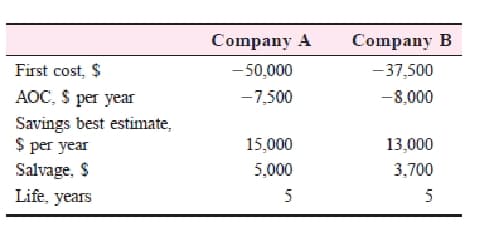 Company A
Company B
First cost, $
-50,000
-37,500
AOC, S per year
-7,500
-8,000
Savings best estimate,
$S per year
Salvage, $
Life, years
15,000
13,000
5,000
3,700
5
5

