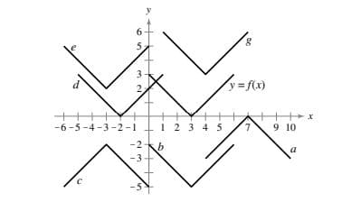 y=fcx)
y f(x)
++x
9 10
-6-5-4-3-2 -1
+ 1 2 3 4 5
7.
-3
en
