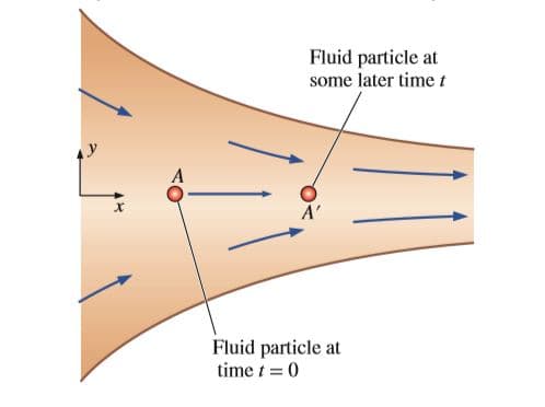 Fluid particle at
some later time t
A'
Fluid particle at
time t = 0
