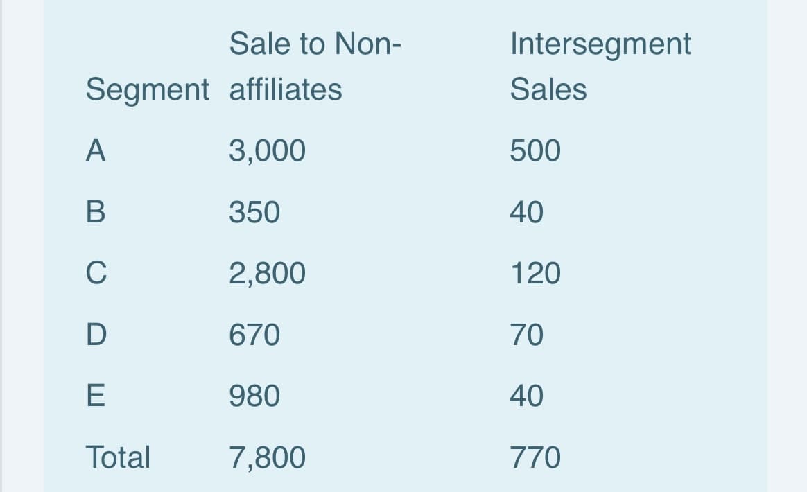 Sale to Non-
Intersegment
Segment affiliates
Sales
A
3,000
500
350
40
C
2,800
120
D
670
70
E
980
40
Total
7,800
770
