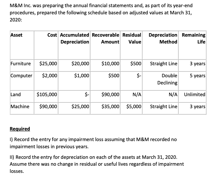 M&M Inc. was preparing the annual financial statements and, as part of its year-end
procedures, prepared the following schedule based on adjusted values at March 31,
2020:
Cost Accumulated Recoverable Residual
Depreciation Remaining
Life
Asset
Depreciation
Amount
Value
Method
Furniture
$25,000
$20,000
$10,000
$500
Straight Line
3 years
Computer
$2,000
$1,000
$500
$-
Double
5 years
Declining
Land
$105,000
$-
$90,000
N/A
N/A
Unlimited
Machine
$90,000
$25,000
$35,000 $5,000
Straight Line
3 years
Required
I) Record the entry for any impairment loss assuming that M&M recorded no
impairment losses in previous years.
II) Record the entry for depreciation on each of the assets at March 31, 2020.
Assume there was no change in residual or useful lives regardless of impairment
losses.
