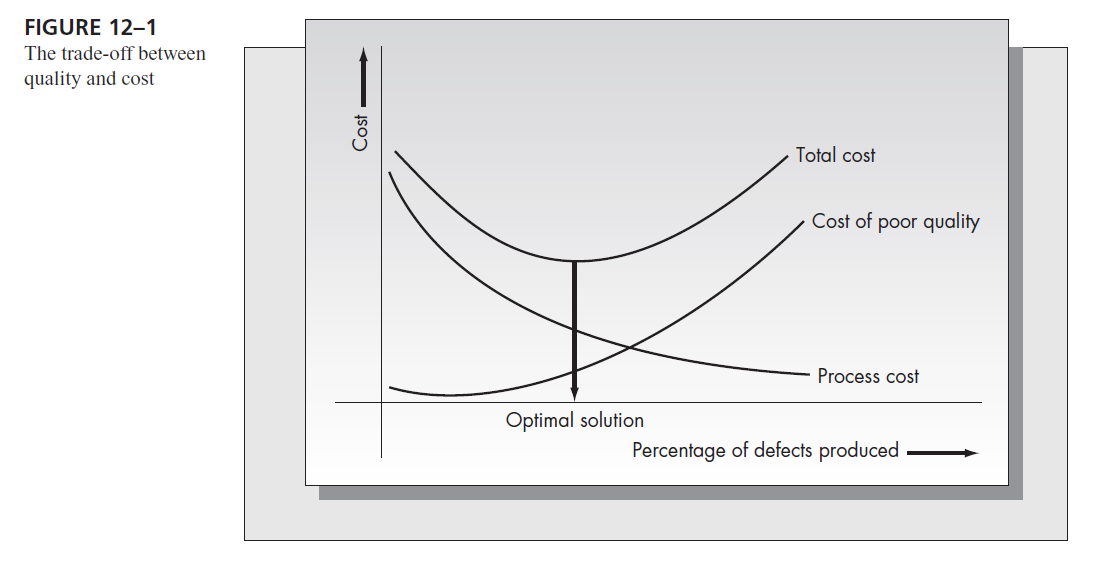 FIGURE 12-1
The trade-off between
quality and cost
Total cost
Cost of poor quality
Process cost
Optimal solution
Percentage of defects produced
