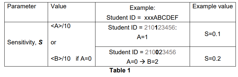 Parameter
Sensitivity, S
Value
<A>/10
or
<B>/10 if A=0
Example:
Student ID = xxxABCDEF
Student ID = 210123456:
A=1
Student ID = 210023456
A=0 ➜ B=2
Table 1
Example value
S=0.1
S=0.2
