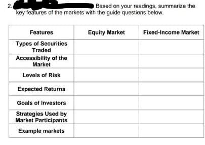 2.
Based on your readings, summarize the
key features of the markets with the guide questions below.
Features
Equity Market
Fixed-Income Market
Types of Securities
Traded
Accessibility of the
Market
Levels of Risk
Expected Returns
Goals of Investors
Strategies Used by
Market Participants
Example markets
