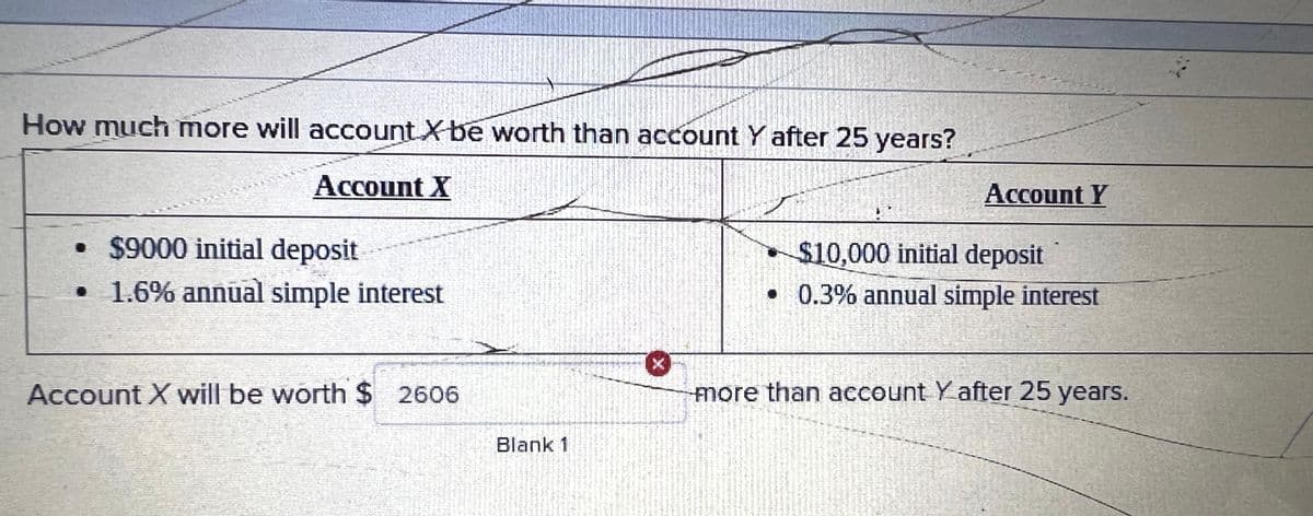 How much more will account X be worth than account Y after 25 years?
Account X
• $9000 initial deposit
• 1.6% annual simple interest
Account X will be worth $ 2606
Blank 1
Account Y
$10,000 initial deposit
. 0.3% annual simple interest
more than account Y after 25 years.