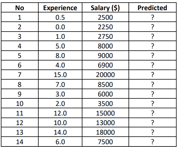 No
Experience
Salary ($)
Predicted
1
0.5
2500
?
0.0
2250
1.0
2750
?
4
5.0
8000
8.0
9000
?
4.0
6900
?
7
15.0
20000
?
8
7.0
8500
?
9.
3.0
6000
?
10
2.0
3500
?
11
12.0
15000
12
10.0
13000
?
13
14.0
18000
?
14
6.0
7500
?
