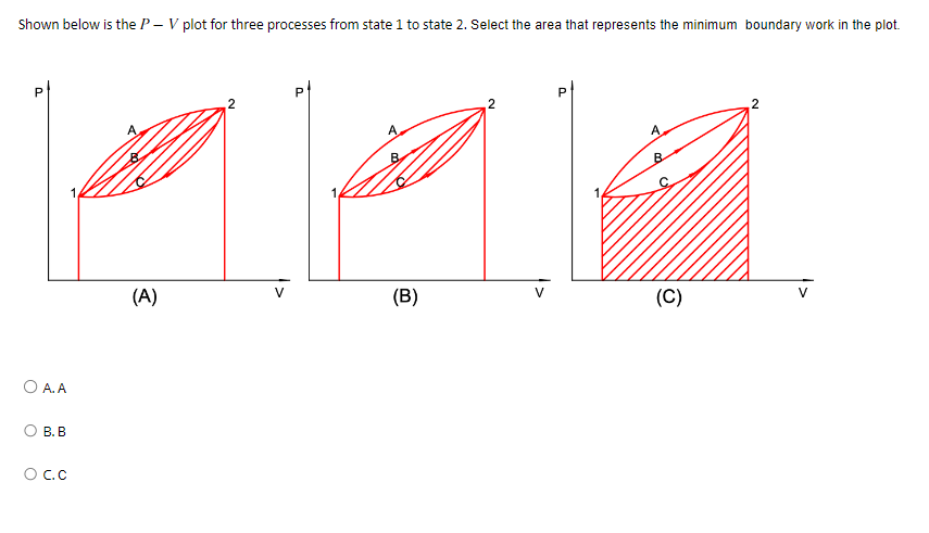 Shown below is the P-V plot for three processes from state 1 to state 2. Select the area that represents the minimum boundary work in the plot.
P
OA.A
B. B
O C.C
(A)
(B)
P
A
(C)