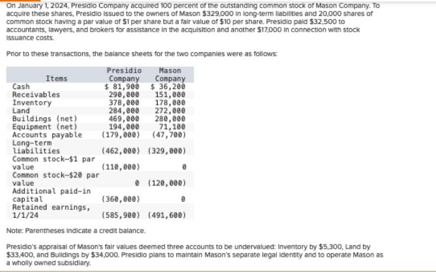 On January 1, 2024, Presidio Company acquired 100 percent of the outstanding common stock of Mason Company. To
acquire these shares, Presidio Issued to the owners of Mason $329,000 in long-term liabilities and 20,000 shares of
common stock having a par value of $1 per share but a fair value of $10 per share. Presidio paid $32,500 to
accountants, lawyers, and brokers for assistance in the acquisition and another $17,000 in connection with stock
Issuance costs.
Prior to these transactions, the balance sheets for the two companies were as follows:
Cash
Presidio
Company
Mason
Company
$ 36,200
Items
$ 81,900
Receivables
290,000
151,000
Inventory
378,000
178,000
Land
284,000
272,000
Buildings (net)
469,000
280,000
Equipment (net)
194,000
71,100
Accounts payable
(179,000)
(47,700)
Long-term
liabilities
Common stock-$1 par
value
Common stock-$20 par
value
Additional paid-in
capital
Retained earnings,
1/1/24
(462,000) (329,000)
(110,000)
в
0 (120,000)
(360,000)
(585,900) (491,600)
Note: Parentheses indicate a credit balance.
Presidio's appraisal of Mason's fair values deemed three accounts to be undervalued: Inventory by $5,300, Land by
$33,400, and Buildings by $34,000. Presidio plans to maintain Mason's separate legal identity and to operate Mason as
a wholly owned subsidiary.