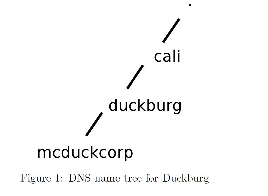 cali
duckburg
mcduckcorp
Figure 1: DNS name tree for Duckburg
