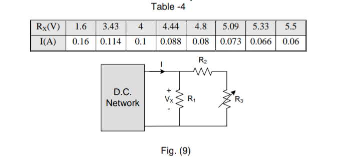 Table -4
3.43 4 4.44 4.8
Rx(V) 1.6
I(A) 0.16 0.114 0.1
D.C.
Network
5.09 5.33
5.5
0.088 0.08 0.073 0.066 0.06
R₂
R3
ww
R₁
Fig. (9)