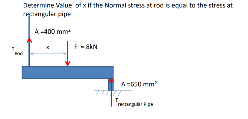 Determine Value of x if the Normal stress at rod is equal to the stress at
rectangular pipe
A =400 mm2
F = 8kN
Rod
A =650 mm²
rectangular Pipe
