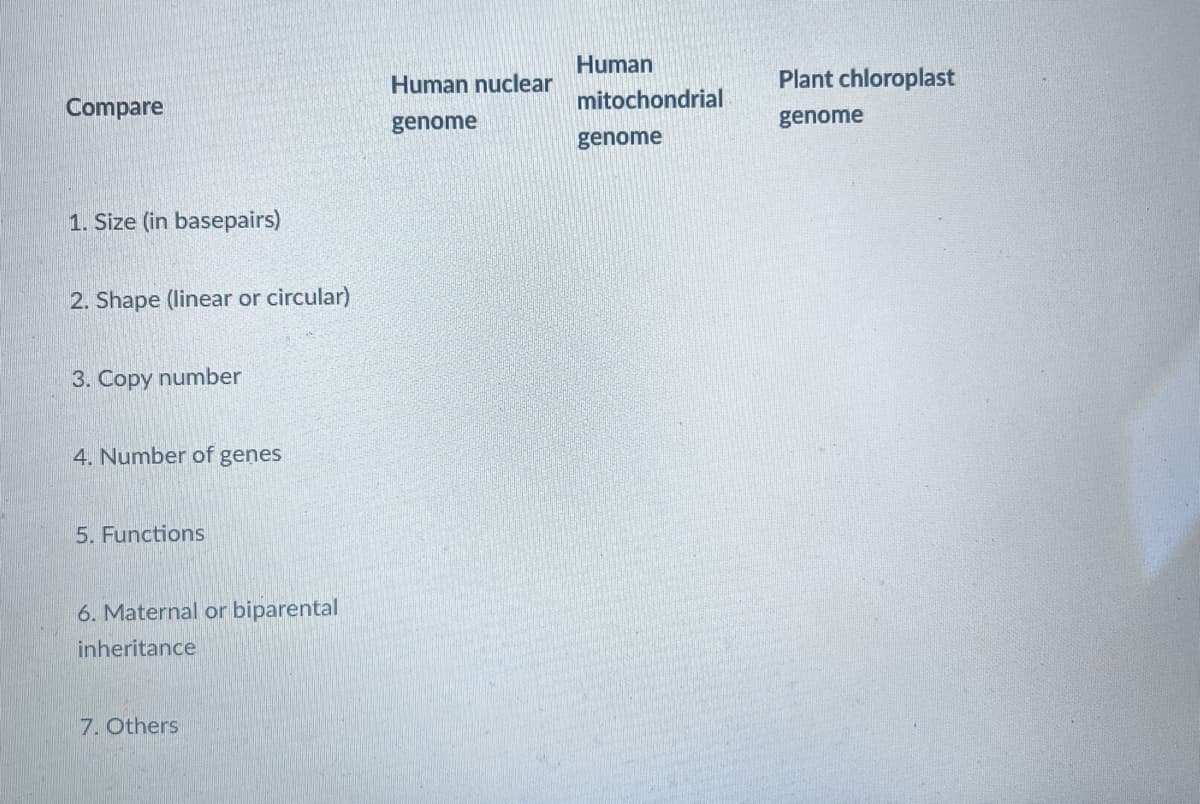 Compare
1. Size (in basepairs)
2. Shape (linear or circular)
3. Copy number
4. Number of genes
5. Functions
6. Maternal or biparental
inheritance
7. Others
Human nuclear
genome
Human
mitochondrial
genome
Plant chloroplast
genome