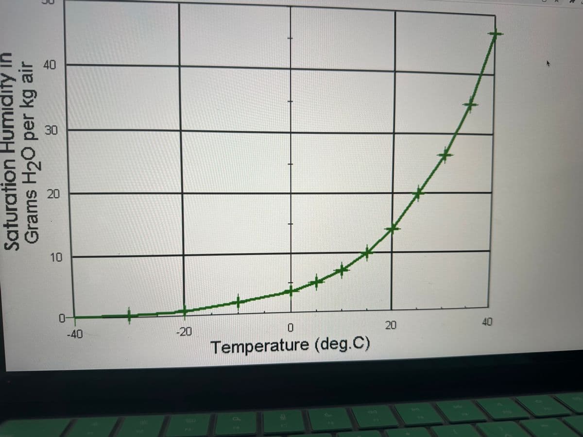 Saturation Humidity in
Grams H₂O per kg air
3
40
30
20
10
0-
-40
+
-20
20
0
Temperature (deg.C)
0
8
F7
20
6 2
40
C
3