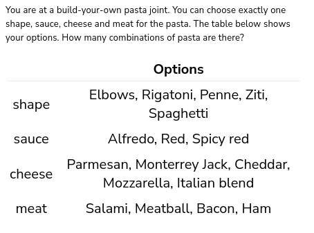 You are at a build-your-own pasta joint. You can choose exactly one
shape, sauce, cheese and meat for the pasta. The table below shows
your options. How many combinations of pasta are there?
Options
Elbows, Rigatoni, Penne, Ziti,
shape
Spaghetti
sauce
Alfredo, Red, Spicy red
Parmesan, Monterrey Jack, Cheddar,
cheese
Mozzarella, Italian blend
meat
Salami, Meatball, Bacon, Ham
