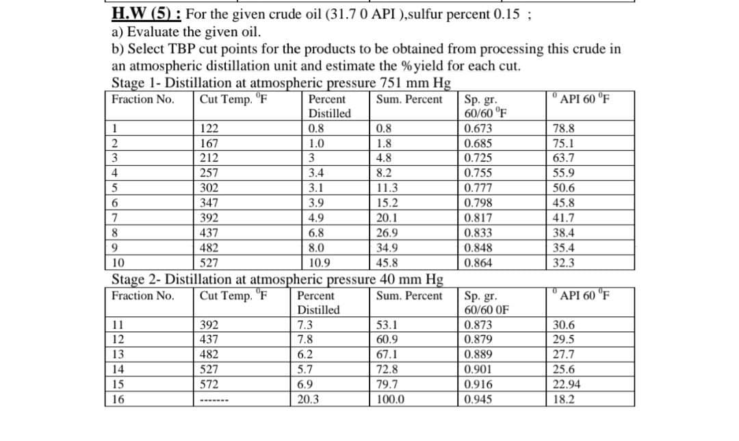 H.W (5): For the given crude oil (31.7 0 API ), sulfur percent 0.15;
a) Evaluate the given oil.
b) Select TBP cut points for the products to be obtained from processing this crude in
an atmospheric distillation unit and estimate the % yield for each cut.
Stage 1- Distillation at atmospheric pressure 751 mm Hg
Fraction No. Cut Temp. °F
Sum. Percent
123456789
0.8
1.8
4.8
8.2
11.3
15.2
20.1
26.9
34.9
10
45.8
Stage 2- Distillation at atmospheric pressure 40 mm Hg
Fraction No. Cut Temp. F
Sum. Percent
11
12
13
2345.
122
167
212
257
302
347
392
437
482
527
14
15
16
392
437
482
527
572
Percent
Distilled
‒‒‒‒‒‒‒
0.8
1.0
3
3.4
3.1
3.9
4.9
6.8
8.0
10.9
Percent
Distilled
7.3
7.8
6.2
5.7
6.9
20.3
53.1
60.9
67.1
72.8
79.7
100.0
Sp. gr.
60/60 °F
0.673
0.685
0.725
0.755
0.777
0.798
0.817
0.833
0.848
0.864
Sp. gr.
60/60 OF
0.873
0.879
0.889
0.901
0.916
0.945
API 60 °F
78.8
75.1
63.7
55.9
50.6
45.8
41.7
38.4
35.4
32.3
API 60 °F
30.6
29.5
27.7
25.6
22.94
18.2