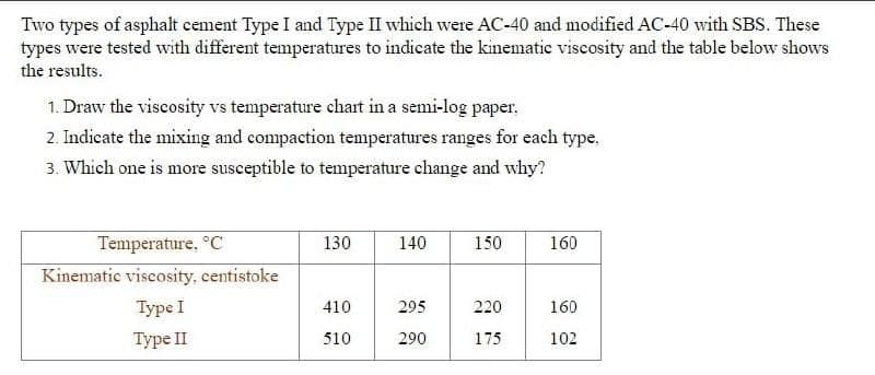 Two types of asphalt cement Type I and Type II which were AC-40 and modified AC-40 with SBS. These
types were tested with different temperatures to indicate the kinematic viscosity and the table below shows
the results.
1. Draw the viscosity vs temperature chart in a semi-log paper.
2. Indicate the mixing and compaction temperatures ranges for each type,
3. Which one is more susceptible to temperature change and why?
Temperature, °C
Kinematic viscosity, centistoke
Type I
Type II
130
410
510
140
295
290
150
220
175
160
160
102