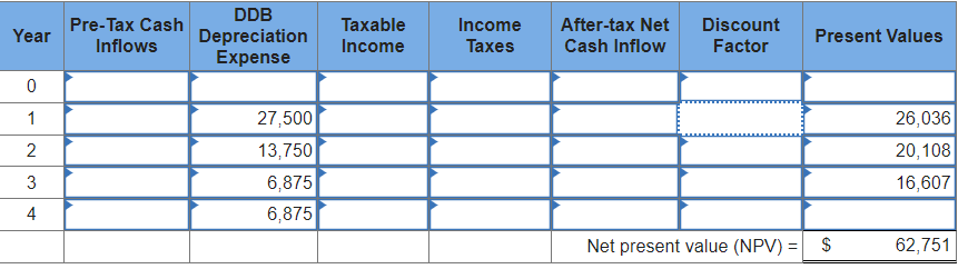 Year
0
1
2
3
4
Pre-Tax Cash
Inflows
DDB
Depreciation
Expense
27,500
13,750
6,875
6,875
Taxable
Income
Income
Taxes
After-tax Net
Cash Inflow
Discount
Factor
Present Values
Net present value (NPV) = $
26,036
20,108
16,607
62,751