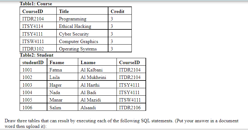 Tablel: Course
CourselD
Title
Credit
Programming
Ethical Hacking
ITDR2104
3
ITSY4114
3
Cyber Security
Computer Graphics
Operating Systems
ITSY4111
3
ITSW4111
3
ITDR3102
Table2: Student
studentID Fname
3
Lname
CourseID
1001
Fatma
Al Kalbani
ITDR2104
1002
Laila
Al Mukheini
ITDR2104
1003
Hager
Al Harthi
ITSY4111
1004
Nada
Al Badi
ITSY4111
1005
Manar
Al Mazidi
ITSW4111
1006
Salim
Alsaadi
ITDR2106
Draw three tables that can result by executing each of the following SQL statements. (Put your answer in a document
word then upload it):
