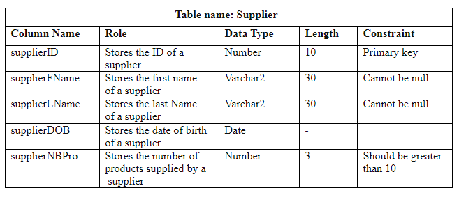Table name: Supplier
Column Name
Role
Data Type
Length
Constraint
Stores the ID of a
supplier
Stores the first name
supplierID
Number
10
Primary key
supplierFName
Varchar2
30
Cannot be null
of a supplier
Stores the last Name
of a supplier
supplierLName
Varchar2
30
Cannot be null
supplierDOB
Stores the date of birth
Date
of a supplier
supplierNBPro
Should be greater
than 10
Stores the number of
Number
3
products supplied by a
supplier
