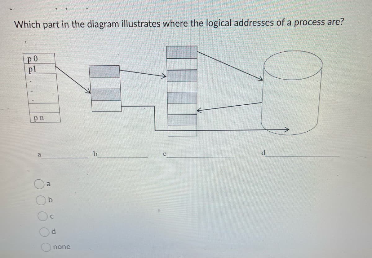 Which part in the diagram illustrates where the logical addresses of a process are?
ро
pl
pn
a
D
n
d
none
b
d