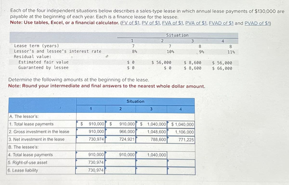 Each of the four independent situations below describes a sales-type lease in which annual lease payments of $130,000 are
payable at the beginning of each year. Each is a finance lease for the lessee.
Note: Use tables, Excel, or a financial calculator. (FV of $1, PV of $1, FVA of $1, PVA of $1, FVAD of $1 and PVAD of $1)
Situation
1
2
3
4
Lease term (years)
7
Lessor's and lessee's interest rate
8%
7
10%
8
9%
8
11%
Residual value:
Estimated fair value
$ 0
$ 0
$ 56,000
$ 0
$ 8,600
$ 56,000
$ 8,600
$ 66,000
Guaranteed by lessee
Determine the following amounts at the beginning of the lease.
Note: Round your intermediate and final answers to the nearest whole dollar amount.
A. The lessor's:
1. Total lease payments
2. Gross investment in the lease
3. Net investment in the lease
B. The lessee's:
Situation
1
2
3
4
$ 910,000 $
910,000 $ 1,040,000
910,000
966,000
$1,040,000
1,048,600 1,106,000
730,974
724,921
788,600
771,225
4. Total lease payments
910,000
910,000
1,040,000
5. Right-of-use asset
730,974
6. Lease liability
730,974