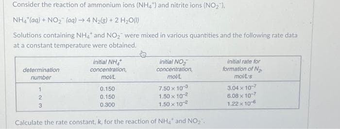 Consider the reaction of ammonium ions (NH4) and nitrite ions (NO₂),
NH4 (aq) + NO₂ (aq)→ 4 N₂(g) + 2 H₂O(l)
Solutions containing NH4* and NO₂ were mixed in various quantities and the following rate data
at a constant temperature were obtained.
determination
number
1
2
3
initial NH4*
concentration,
moVL
0.150
0.150
0.300
initial NO₂
concentration,
mol/L
7.50 x 10-3
1.50 x 10-²
1.50 x 10-²
Calculate the rate constant, k, for the reaction of NH₂ and NO₂
initial rate for
formation of N₂
mol/L's
3.04 x 10-7
6.08 x 10-7
1.22 x 10-6