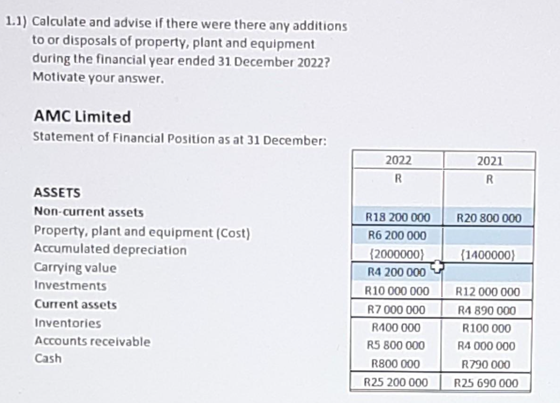 1.1) Calculate and advise if there were there any additions
to or disposals of property, plant and equipment
during the financial year ended 31. December 2022?
Motivate your answer.
AMC Limited
Statement of Financial Position as at 31 December:
ASSETS
Non-current assets
Property, plant and equipment (Cost)
Accumulated depreciation
Carrying value
Investments
Current assets
Inventories
Accounts receivable
Cash
2022
R
R18 200 000
R6 200 000
{2000000)
R4 200 000
R10 000 000
R7 000 000
R400 000
R5 800 000
R800 000
R25 200 000
2021
R
R20 800 000
(1400000)
R12 000 000
R4 890 000
R100 000
R4 000 000
R790 000
R25 690 000