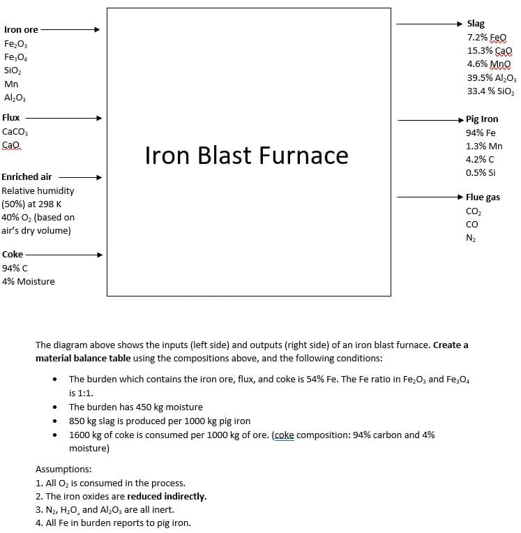 Slag
7.2% FeQ
15.3% ÇaQ
4.6% MnQ
Iron ore
Fe,0,
Fe,04
SiO,
39.5% Al,0,
Mn
33.4 % SiO,
Al,0,
Flux
Pig Iron
Сасо,
94% Fe
Cao
1.3% Mn
Iron Blast Furnace
4.2% C
0.5% Si
Enriched air
Relative humidity
(50%) at 298 K
40% O, (based on
air's dry volume)
Flue gas
co,
CO
N2
Coke-
94% C
4% Moisture
The diagram above shows the inputs (left side) and outputs (right side) of an iron blast furnace. Create a
material balance table using the compositions above, and the following conditions:
• The burden which contains the iron ore, flux, and coke is 54% Fe. The Fe ratio in Fe,0, and Fe,04
is 1:1.
• The burden has 450 kg moisture
• 850 kg slag is produced per 1000 kg pig iron
• 1600 kg of coke is consumed per 1000 kg of ore. (coke composition: 94% carbon and 4%
moisture)
Assumptions:
1. All O, is consumed in the process.
2. The iron oxides are reduced indirectly.
3. N2, H;O, and Al,0, are all inert.
4. All Fe in burden reports to pig iron.

