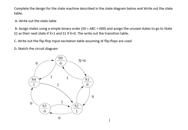 Complete the design for the state machine described in the state diagram below and Write out the state
table.
A. Write out the state table
B. Assign states using a simple binary order (SO = ABC = 000) and assign the unused states to go to State
S2 as their next state if X=1 and S1 if X=0. The write out the transition table.
C. Write out the flip-flop input excitation table assuming JK flip-flops are used
D. Sketch the circuit diagram
SO
X=0
S4
si
1
S3
S2
1

