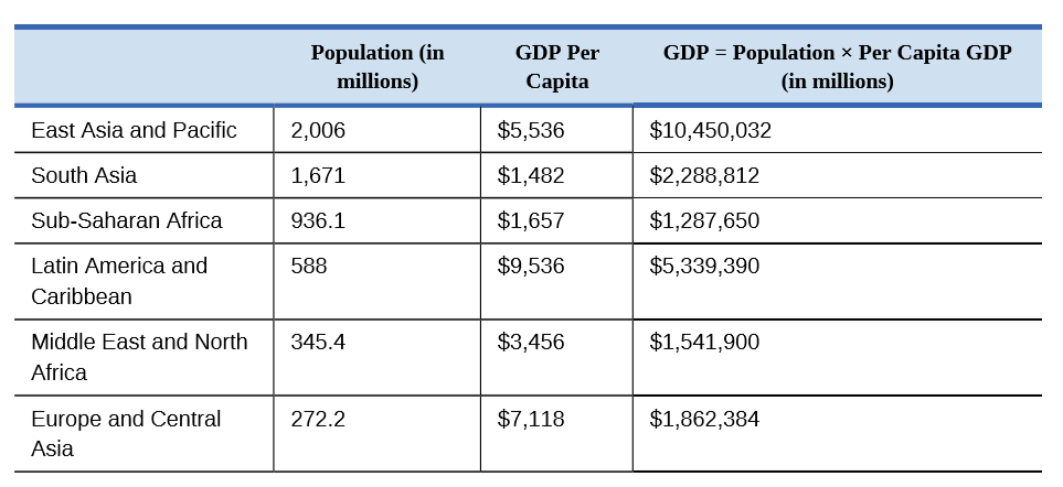 Population (in
millions)
GDP Per
GDP = Population x Per Capita GDP
(in millions)
Сapita
East Asia and Pacific
2,006
$5,536
$10,450,032
South Asia
1,671
$1,482
$2,288,812
Sub-Saharan Africa
936.1
$1,657
$1,287,650
Latin America and
588
$9,536
$5,339,390
Caribbean
Middle East and North
345.4
$3,456
$1,541,900
Africa
Europe and Central
272.2
$7,118
$1,862,384
Asia
