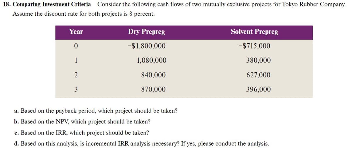 18. Comparing Investment Criteria Consider the following cash flows of two mutually exclusive projects for Tokyo Rubber Company.
Assume the discount rate for both projects is 8 percent.
Year
0
1
2
3
Dry Prepreg
-$1,800,000
1,080,000
840,000
870,000
Solvent Prepreg
-$715,000
380,000
627,000
396,000
a. Based on the payback period, which project should be taken?
b. Based on the NPV, which project should be taken?
c. Based on the IRR, which project should be taken?
d. Based on this analysis, is incremental IRR analysis necessary? If yes, please conduct the analysis.